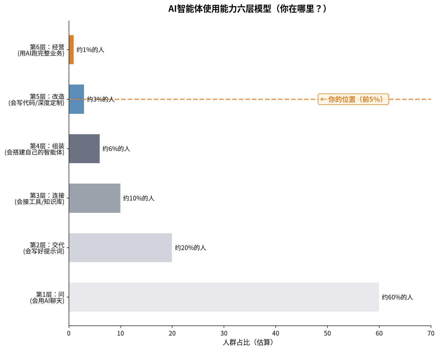 AI使用能力六层模型
