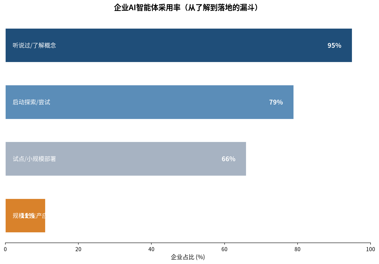 企业AI智能体采用漏斗