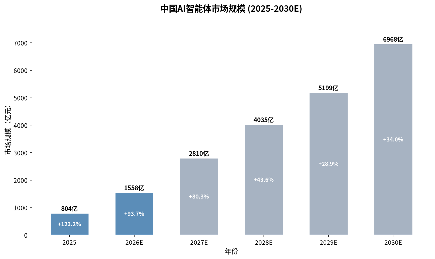 中国AI智能体市场规模趋势